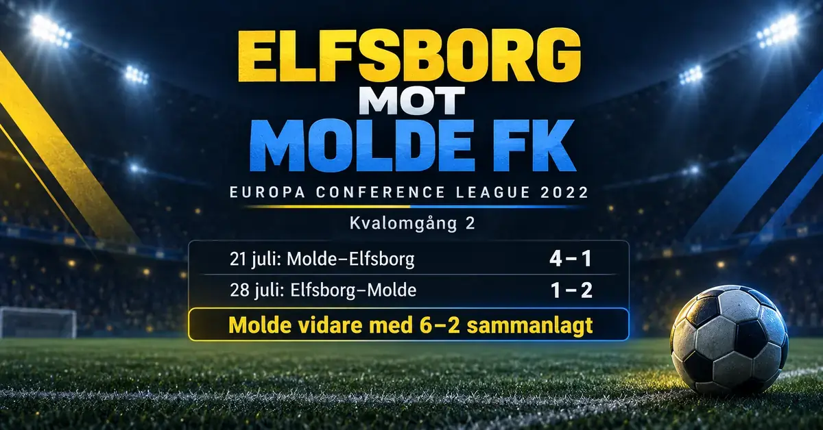 Matchgrafik med en fotboll och resultaten från Elfsborgs dubbelmöte med Molde FK i Europa Conference League 2022, där Molde gick vidare med sammanlagt 6–2.