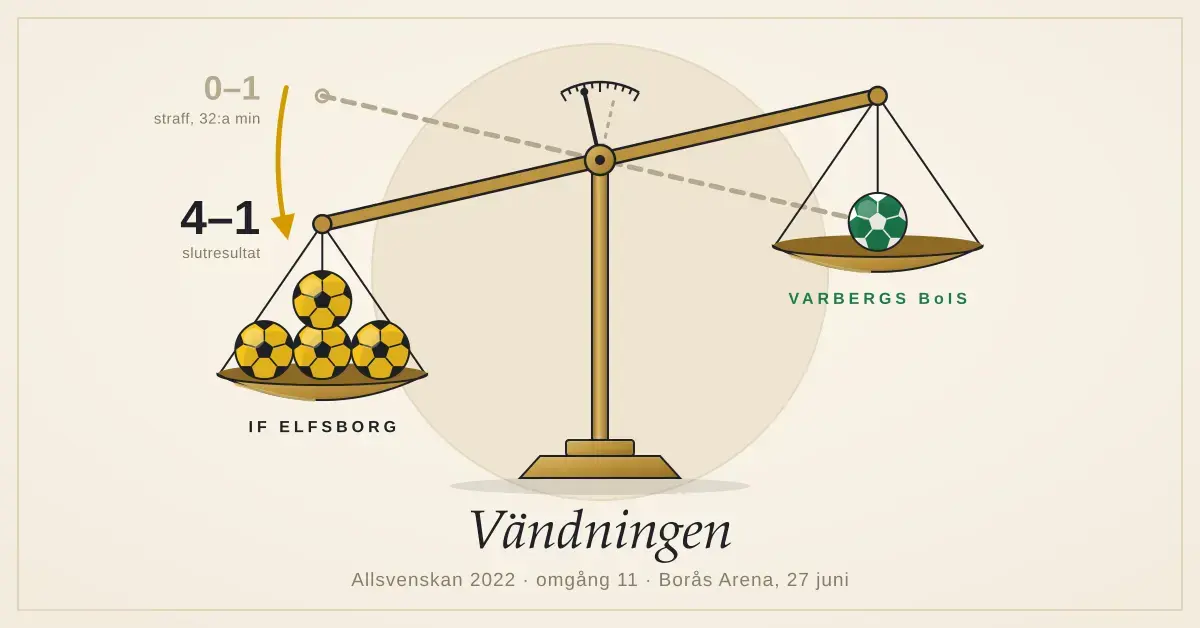 Illustration av en balansvåg i mässing där vågskålen med fyra gula fotbollar för IF Elfsborg väger tyngre än skålen med en grön boll för Varbergs BoIS, medan en streckad linje och en pil visar hur vågen vände från 0–1 till 4–1 med texten ”Vändningen”.