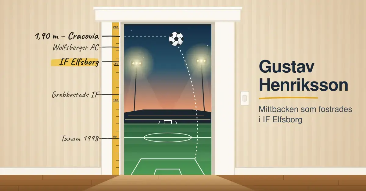 Illustration av en dörrkarm med måttband och blyertsmärken som en längdmätare, där karriärstegen Tanum 1998, Grebbestads IF, IF Elfsborg, Wolfsberger AC och 1,90 m – Cracovia stiger uppåt medan en fotboll svävar i nickhöjd i dörröppningen mot en kvällsbelyst fotbollsplan, bredvid texten ”Gustav Henriksson – Mittbacken som fostrades i IF Elfsborg”.