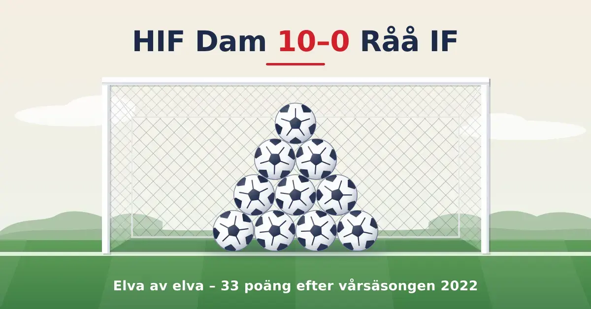 Illustration av ett fotbollsmål där tio fotbollar ligger staplade i en pyramid i nätet, med rubriken ”HIF Dam 10–0 Råå IF” ovanför ribban och texten ”Elva av elva – 33 poäng efter vårsäsongen 2022” på gräsmattan.