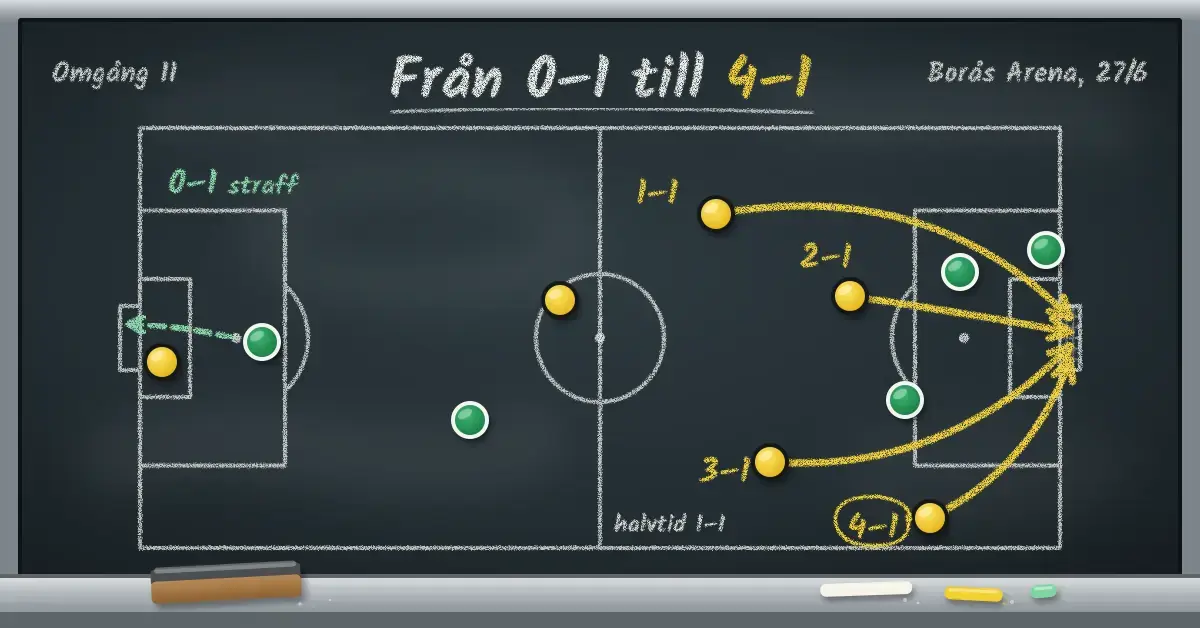Illustration av en svart taktiktavla med en kritritad fotbollsplan där en grön streckad pil visar Varbergs BoIS straff till 0–1 och fyra gula kritpilar med 1–1, 2–1, 3–1 och 4–1 strålar samman i motståndarmålet, under rubriken ”Från 0–1 till 4–1” med ”Omgång 11” och ”Borås Arena, 27/6” i hörnen.