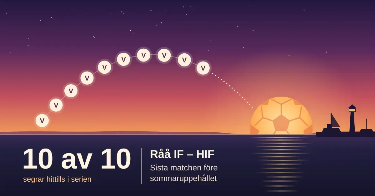 Illustration med tio cirklar märkta V som bildar en bollbana över Öresund i skymningen och slutar i en nedgående sol formad som en fotboll intill en liten hamn med fyr, tillsammans med texten ”10 av 10 – Råå IF – HIF, sista matchen före sommaruppehållet”.