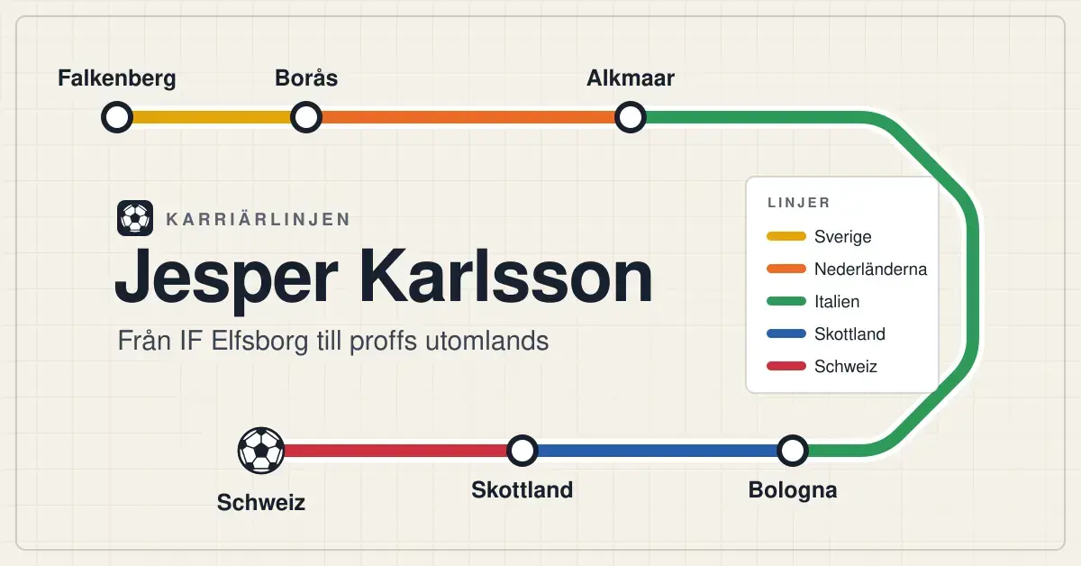 Illustration av en tunnelbanekarta där Jesper Karlssons karriär löper som en flerfärgad linje från Falkenberg via Borås, Alkmaar, Bologna och Skottland till en fotboll vid slutstationen Schweiz, med namnet och texten ”Från IF Elfsborg till proffs utomlands” inuti slingan.