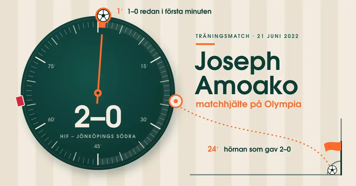 Grafik med en matchklocka vars visare står på första minuten och resultatet 2–0 för HIF mot Jönköpings Södra, där en streckad hörnbana från en hörnflagga leder till 24:e minuten, bredvid texten ”Joseph Amoako – matchhjälte på Olympia”.