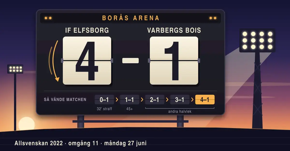 Illustration av en resultattavla med fällblad på Borås Arena i kvällsljus som visar IF Elfsborg–Varbergs BoIS 4–1, med en rad brickor som visar hur matchen vände från 0–1 till 4–1 och en tänd strålkastarmast bredvid.