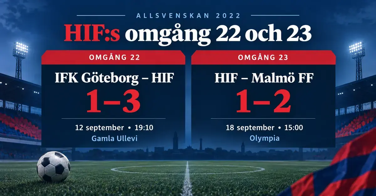 Matchgrafik för HIF i Allsvenskan 2022 med bortasegern mot IFK Göteborg med 1–3 i omgång 22 och hemmaförlusten mot Malmö FF med 1–2 i omgång 23 samt matchernas datum, avsparkstider och arenor.